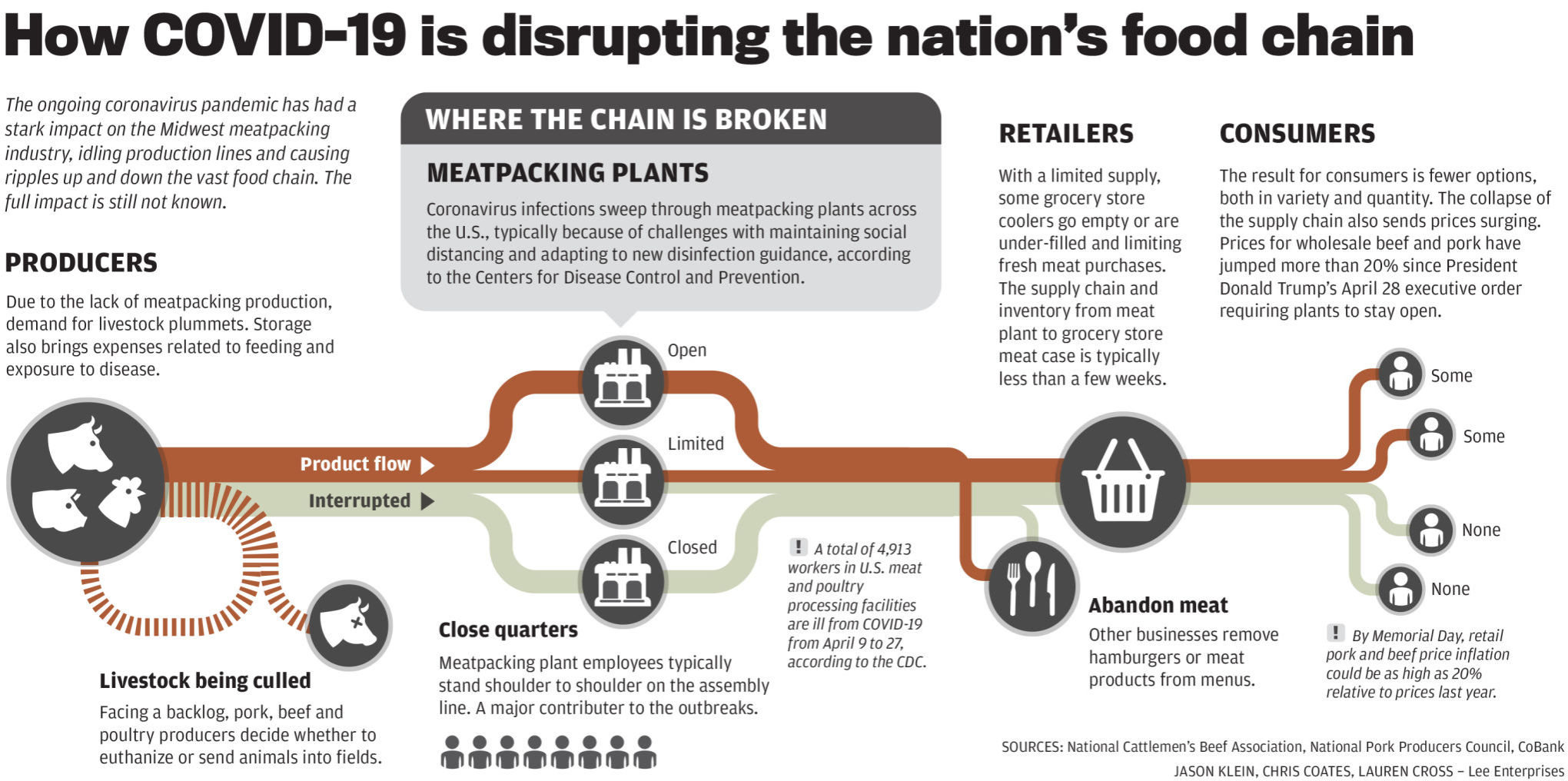 How COVID-19 impacts the meat supply chain